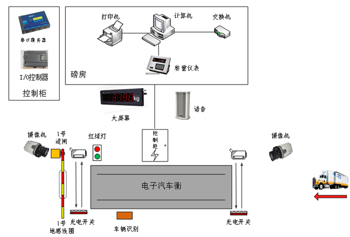 源头治超称重智能系统